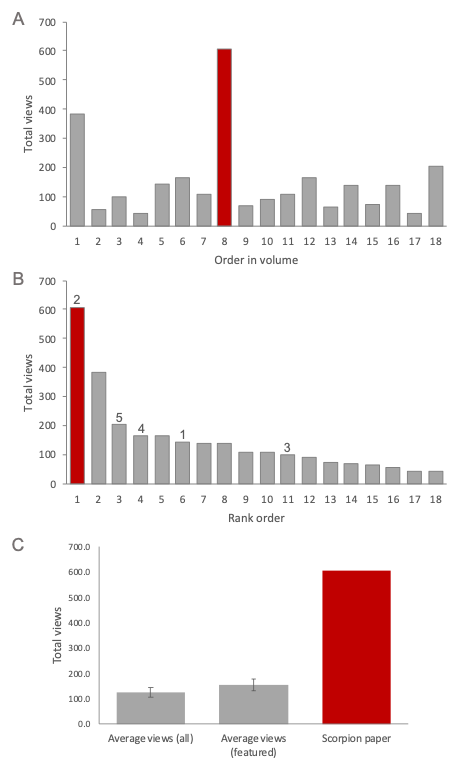 Three bar charts show total views measured for 18 articles in the journal issue. Chart A shows the number of views for each article, with the scorpion article being the most highly viewed. Chart B shows the number of views ranked in order with the featured articles numbered for placement. The scorpion article was the second featured article, but was ranked first in number of views. Chart C compares the average views of all articles, the featured articles, and the scorpion paper.